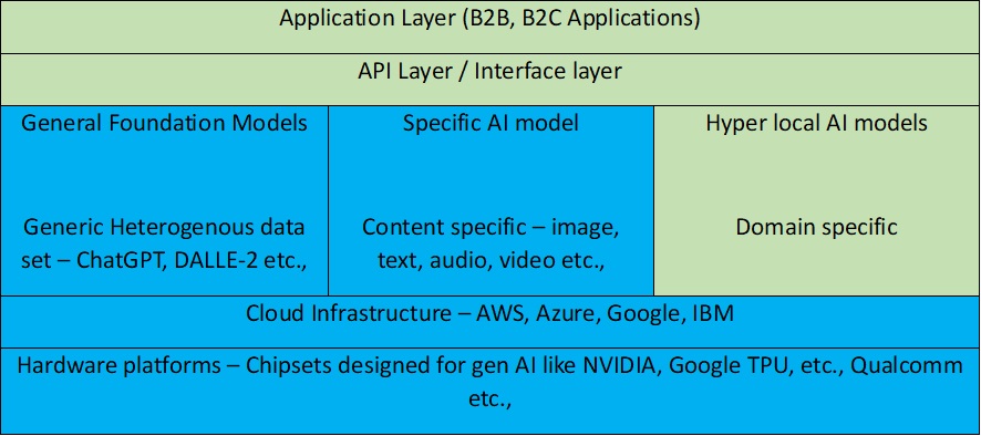 generative AI technology stack